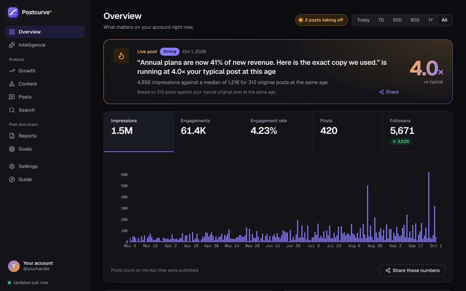 The Postcurve overview: a live post running at 4.0× your typical post at its age, with the posts it was compared with, above impressions, engagements, engagement rate, posts and followers, and a chart of impressions by day.