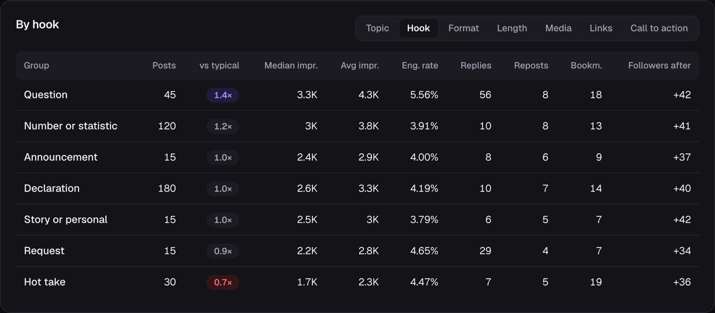 Posts grouped by hook, with post counts, each group’s multiple of your typical post, median and average impressions, engagement rate, replies, reposts and bookmarks.